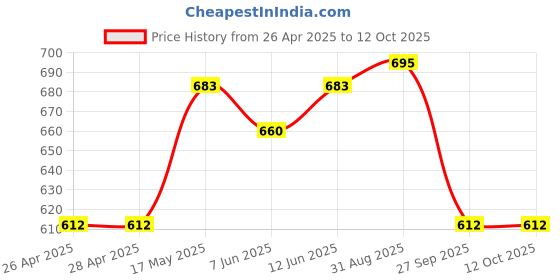 industrybuying.com VCC LED INDICATOR, PANEL, 12.7MM, RED, 28V, 1092QC1-28V vcc Price History Graph from 26 Apr 2025 to 11 Oct 2025