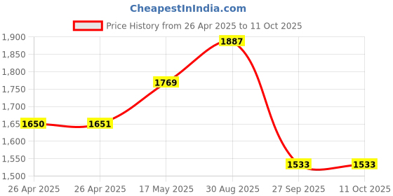 industrybuying.com VCC LED INDICATOR, PANEL, 14MM, GREEN, 28V, CNX714C500FVW. vcc Price History Graph from 26 Apr 2025 to 11 Oct 2025