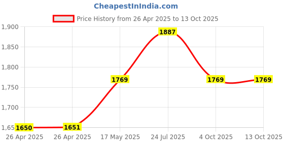 industrybuying.com VCC LED INDICATOR, PANEL, 14MM, WHITE, 28V, CNX714C900FVW. vcc Price History Graph from 26 Apr 2025 to 13 Oct 2025