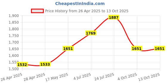 industrybuying.com VCC LED INDICATOR, PANEL, 23.1MM, GREEN, CNX722C500FVT. vcc Price History Graph from 26 Apr 2025 to 13 Oct 2025