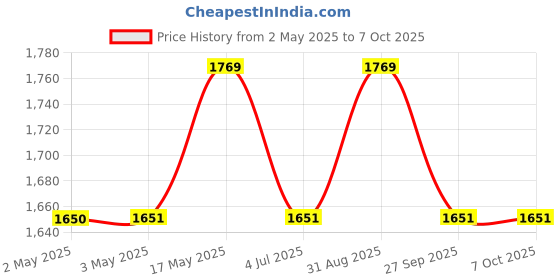 industrybuying.com VCC LED INDICATOR, PANEL, 23.1MM, YELLOW, CNX722C400FVT vcc Price History Graph from 2 May 2025 to 7 Oct 2025