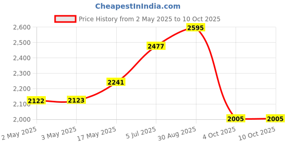 industrybuying.com VCC LED INDICATOR, PANEL, AMBER, CNX718N40005W vcc Price History Graph from 2 May 2025 to 10 Oct 2025