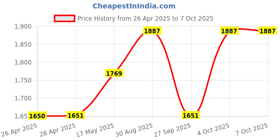 industrybuying.com VCC LED INDICATOR, PANEL, RED, CNX718N20005T vcc Price History Graph from 26 Apr 2025 to 7 Oct 2025