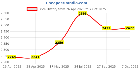 industrybuying.com VCC LED INDICATOR, PANEL, RED, CNX718N20012W vcc Price History Graph from 26 Apr 2025 to 7 Oct 2025