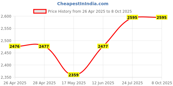 industrybuying.com VCC LED INDICATOR, PANEL, RED, CNX718N20028W vcc Price History Graph from 26 Apr 2025 to 8 Oct 2025