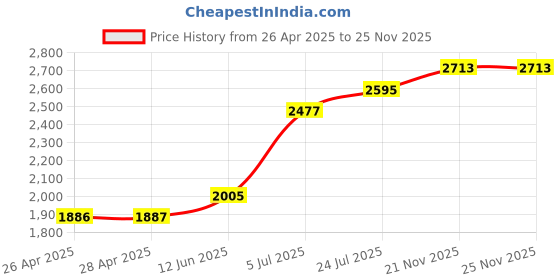 industrybuying.com VCC LED INDICATOR, PANEL, WHITE, CNX718N90005T vcc Price History Graph from 26 Apr 2025 to 24 Nov 2025