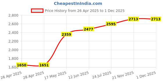 industrybuying.com VCC LED INDICATOR, PANEL, WHITE, CNX718N90005W vcc Price History Graph from 26 Apr 2025 to 30 Nov 2025