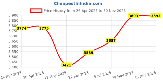 industrybuying.com VCC LED LAMP, T-3 1/4, BAYONET, WHITE, 12V, 1819LS-W-CW vcc Price History Graph from 26 Apr 2025 to 29 Nov 2025