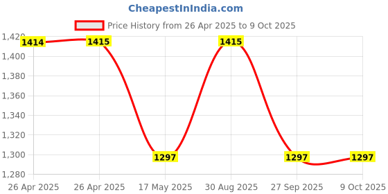 industrybuying.com VCC LED PANEL INDICATOR, 6MM, BLU, 12VDC, CD-0-8711-9909-I vcc Price History Graph from 26 Apr 2025 to 9 Oct 2025