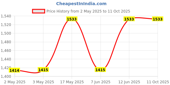 industrybuying.com VCC LED PANEL INDICATOR, 6MM, BLU, 12VDC, CDLB-1-8711-9909-I vcc Price History Graph from 2 May 2025 to 10 Oct 2025
