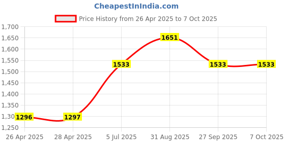industrybuying.com VCC LED PANEL INDICATOR, 6MM, BLU, 28VDC, CD-0-8711-9933-I vcc Price History Graph from 26 Apr 2025 to 7 Oct 2025
