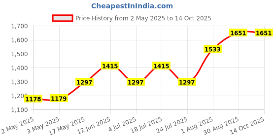 industrybuying.com VCC LED PANEL INDICATOR, 6MM, BLU, 28VDC, CD-1-8711-9933-I vcc Price History Graph from 2 May 2025 to 14 Oct 2025