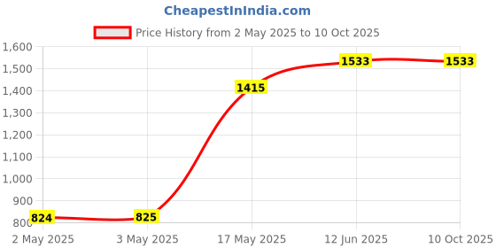industrybuying.com VCC LED PANEL INDICATOR, 6MM, GRN, 12VDC, CDLB-0-2700-9908-I vcc Price History Graph from 2 May 2025 to 9 Oct 2025
