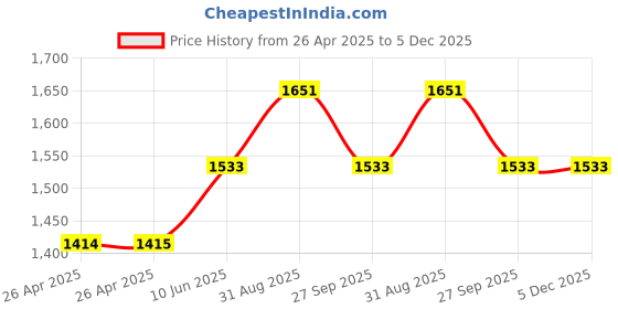 industrybuying.com VCC LED PANEL INDICATOR, 6MM, GRN, 12VDC, CDLB-1-2700-9908-I vcc Price History Graph from 26 Apr 2025 to 4 Dec 2025