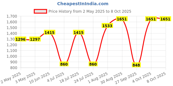 industrybuying.com VCC LED PANEL INDICATOR, 6MM, WHT, 12VDC, CD-1-8712-9909-I vcc Price History Graph from 2 May 2025 to 7 Oct 2025