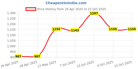 industrybuying.com VCC LED PANEL INDICATOR, 6MM, WHT, 12VDC, CDLB-0-8712-9909-I vcc Price History Graph from 26 Apr 2025 to 15 Oct 2025