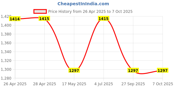 industrybuying.com VCC LED PANEL INDICATOR, 6MM, WHT, 28VDC, CD-0-8712-9933-I vcc Price History Graph from 26 Apr 2025 to 7 Oct 2025