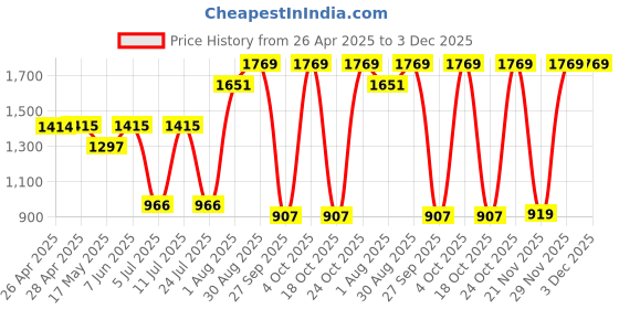 industrybuying.com VCC LED PANEL INDICATOR, 6MM, YEL, 120VAC, CD-1-2701-9920-I vcc Price History Graph from 26 Apr 2025 to 3 Dec 2025