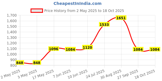 industrybuying.com VCC LED PANEL INDICATOR, 6MM, YEL, 120VAC, CDLB-1-2701-9920-I vcc Price History Graph from 2 May 2025 to 18 Oct 2025
