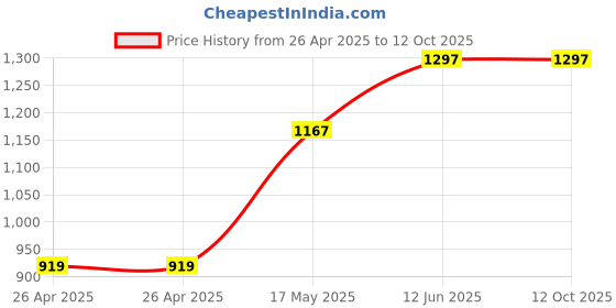 industrybuying.com VCC LED PANEL INDICATOR, 6MM, YEL, 12VDC, CD-0-2701-9908-I vcc Price History Graph from 26 Apr 2025 to 10 Oct 2025