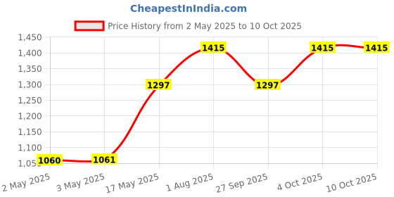 industrybuying.com VCC LED PANEL INDICATOR, 6MM, YEL, 12VDC, CD-1-2701-9908-I vcc Price History Graph from 2 May 2025 to 10 Oct 2025