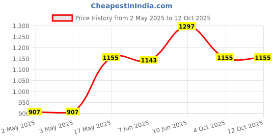 industrybuying.com VCC LED PANEL INDICATOR, 6MM, YEL, 12VDC, CDLB-0-2701-9908-I vcc Price History Graph from 2 May 2025 to 12 Oct 2025