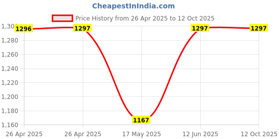 industrybuying.com VCC LED PANEL INDICATOR, 6MM, YEL, 28VDC, CD-0-2701-9923-I vcc Price History Graph from 26 Apr 2025 to 11 Oct 2025