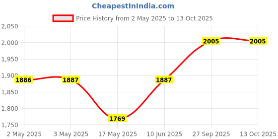 industrybuying.com VCC LED PANEL INDICATOR, 6MM, YEL, 28VDC, CD-1-2701-9923-I vcc Price History Graph from 2 May 2025 to 13 Oct 2025