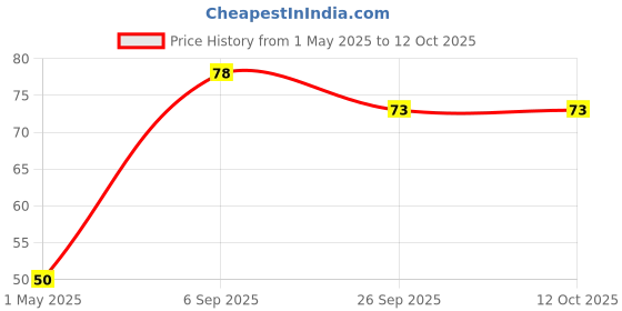 industrybuying.com VCC LED, RED, 1.25MM X 1.4MM, 13MCD, 640NM, CMD17-21VRC/TR8 vcc Price History Graph from 1 May 2025 to 9 Oct 2025