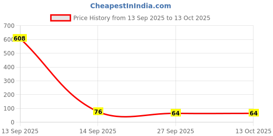 industrybuying.com VCC Lens, 5mm Led, Pc, Red, CLB300RTP vcc Price History Graph from 13 Sep 2025 to 13 Oct 2025