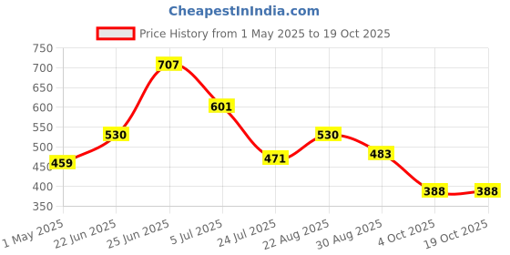 industrybuying.com VCC LENS, 5MM LED, PC, TRANSPARENT, CLB300CTP (Pack of 5) vcc Price History Graph from 1 May 2025 to 18 Oct 2025