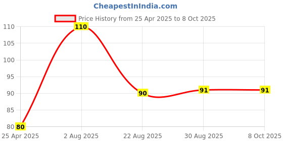 industrybuying.com VCC LENS, 5MM LED, PC, TRANSPARENT, CLF280CTP vcc Price History Graph from 25 Apr 2025 to 7 Oct 2025