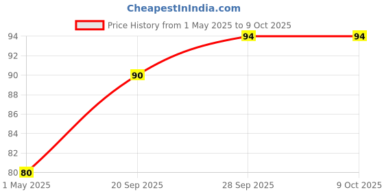 industrybuying.com VCC LIGHT PIPE, SINGLE, 12.7MM, TRANSPARENT, LFB050CTP vcc Price History Graph from 1 May 2025 to 9 Oct 2025