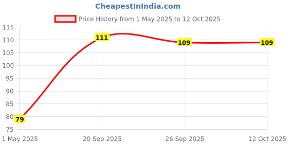 industrybuying.com VCC LIGHT PIPE, SINGLE, 12.7MM, TRANSPARENT, LFC050CTP vcc Price History Graph from 1 May 2025 to 11 Oct 2025
