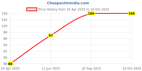 industrybuying.com VCC LIGHT PIPE, SINGLE, 9.5MM, TRANSPARENT, LFB037CTP vcc Price History Graph from 25 Apr 2025 to 10 Oct 2025