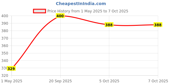industrybuying.com VCC LITEPIPE, 1, VERTICAL, LMS033BTP vcc Price History Graph from 1 May 2025 to 6 Oct 2025