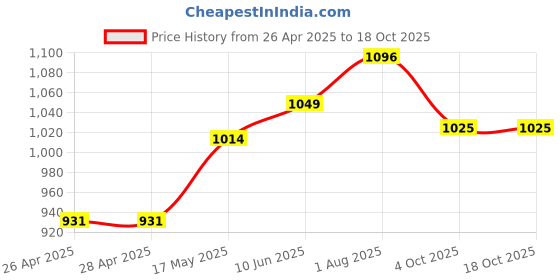 industrybuying.com VCC NEON INDICATOR, 12.7MM, 250VAC, 1053A5 vcc Price History Graph from 26 Apr 2025 to 17 Oct 2025