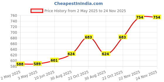 industrybuying.com VCC NEON INDICATOR, AMBER, 12.7MM, WIRE LEAD, 1050A3 vcc Price History Graph from 2 May 2025 to 23 Nov 2025