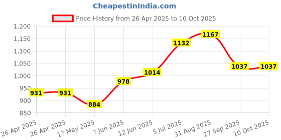 industrybuying.com VCC NEON INDICATOR, PANEL MOUNT, AMBER, 6010QM3 vcc Price History Graph from 26 Apr 2025 to 10 Oct 2025