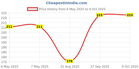 industrybuying.com VCC OVERLAY, ON/OFF, 15MM X 15MM, CTHOVERLAYONOFF vcc Price History Graph from 6 May 2025 to 8 Oct 2025