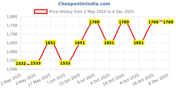industrybuying.com VCC PANEL INDICATOR, 17.5MM, GREEN, 28VDC, PML50GFVW. vcc Price History Graph from 2 May 2025 to 5 Dec 2025