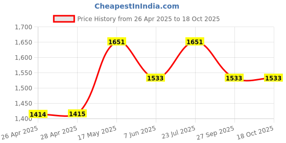 industrybuying.com VCC PANEL INDICATOR, 17.5MM, RED, 28VDC, PML50RFVW. vcc Price History Graph from 26 Apr 2025 to 18 Oct 2025
