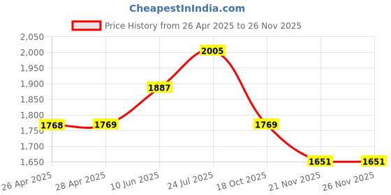 industrybuying.com VCC PANEL INDICATOR, 17.5MM, RED/GRN, PML50RGFVW. vcc Price History Graph from 26 Apr 2025 to 26 Nov 2025