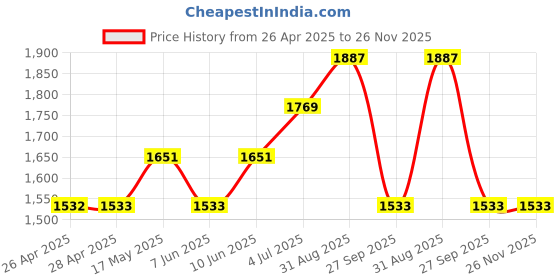industrybuying.com VCC PANEL INDICATOR, 17.5MM, YELLOW, 28VDC, PML50YFVW. vcc Price History Graph from 26 Apr 2025 to 25 Nov 2025