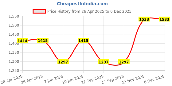industrybuying.com VCC PANEL INDICATOR, 22MM, GREEN, 120VAC, CNX722C500120W vcc Price History Graph from 26 Apr 2025 to 5 Dec 2025