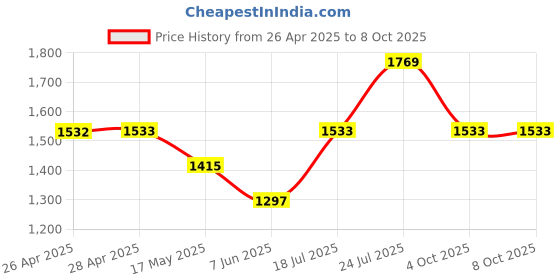 industrybuying.com VCC PANEL INDICATOR, 22MM, RED, 120VAC, CNX722C200120W vcc Price History Graph from 26 Apr 2025 to 8 Oct 2025
