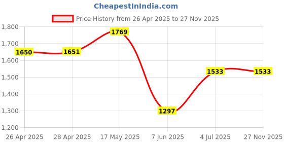 industrybuying.com VCC PANEL INDICATOR, 22MM, YELLOW, 120VAC, CNX722C401120T vcc Price History Graph from 26 Apr 2025 to 27 Nov 2025