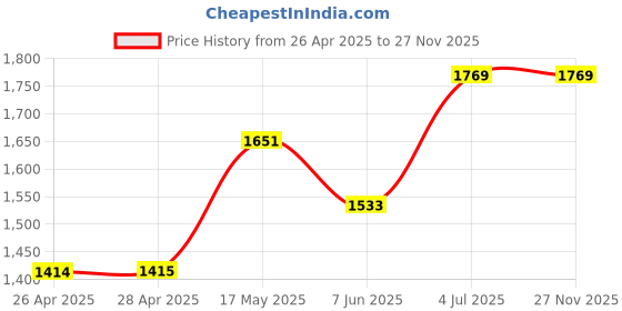 industrybuying.com VCC PANEL INDICATOR, 22MM, YELLOW, 120VAC, CNX722C401120W vcc Price History Graph from 26 Apr 2025 to 26 Nov 2025