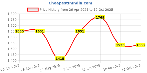 industrybuying.com VCC PANEL INDICATOR, 23.1MM, WHITE, 28VDC, CNX722C900FVT vcc Price History Graph from 26 Apr 2025 to 12 Oct 2025