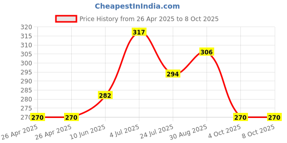 industrybuying.com VCC PANEL INDICATOR, 6.2MM, GREEN, 3.2VDC, L63DG2L vcc Price History Graph from 26 Apr 2025 to 8 Oct 2025